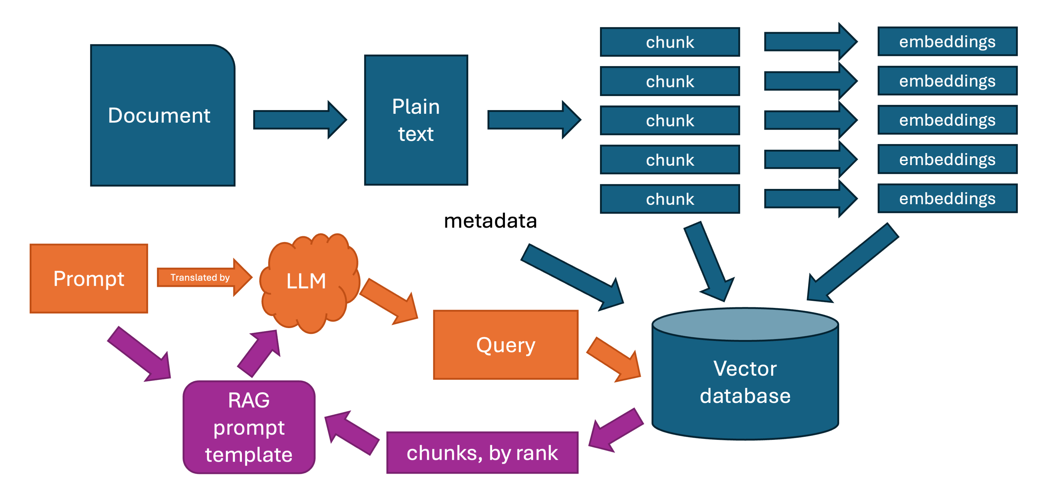 A diagram showing how a GPT transforms documents into embeddings and prompts into queries, and then returns ranked results.