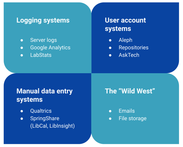 Lists of library systems divided into four quadrants with the following headers: logging systems, user account systems, manual data entry systems, and the 'Wild West'.