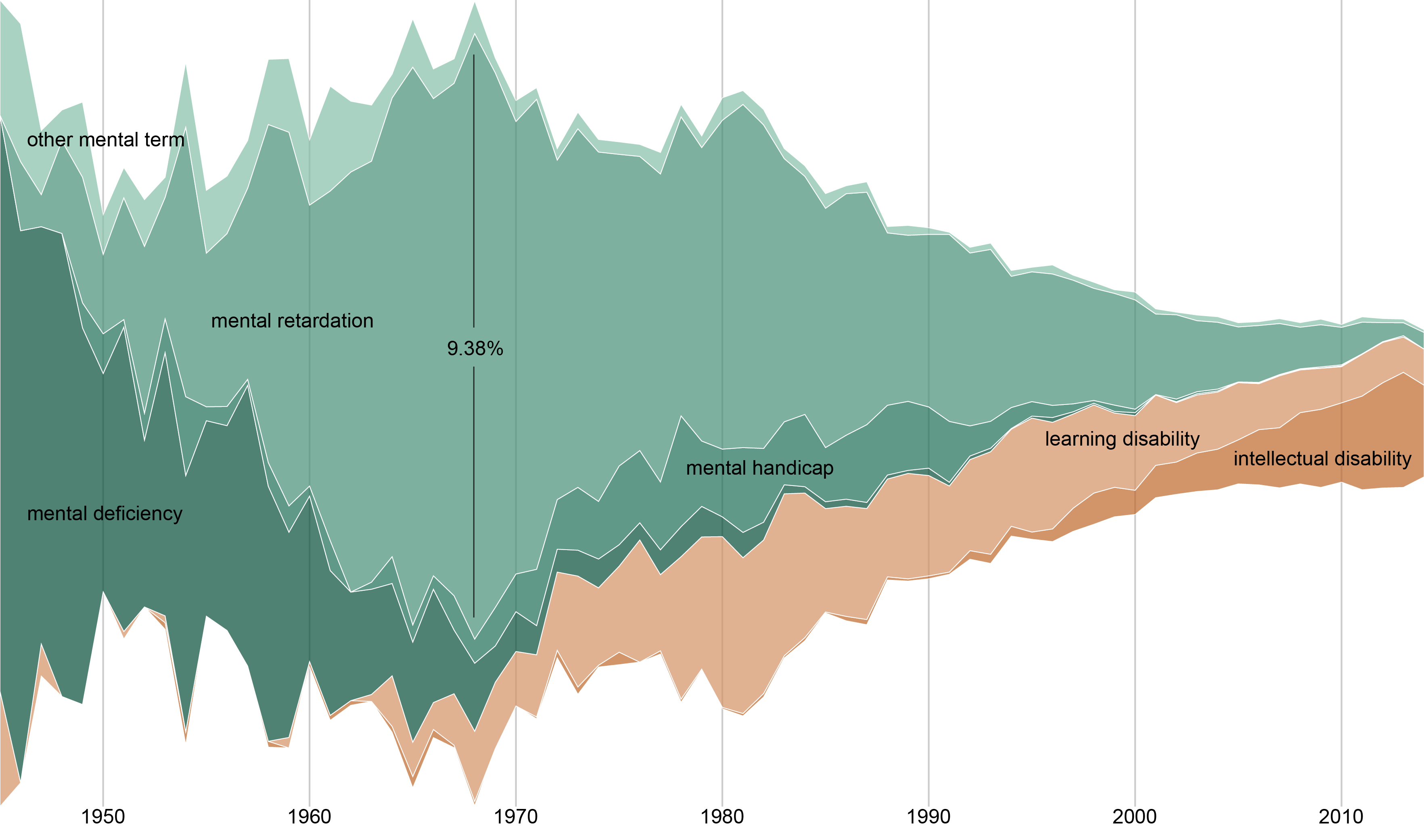 A streamgraph showing the growth and decline of different terms related to mental disorders over time.