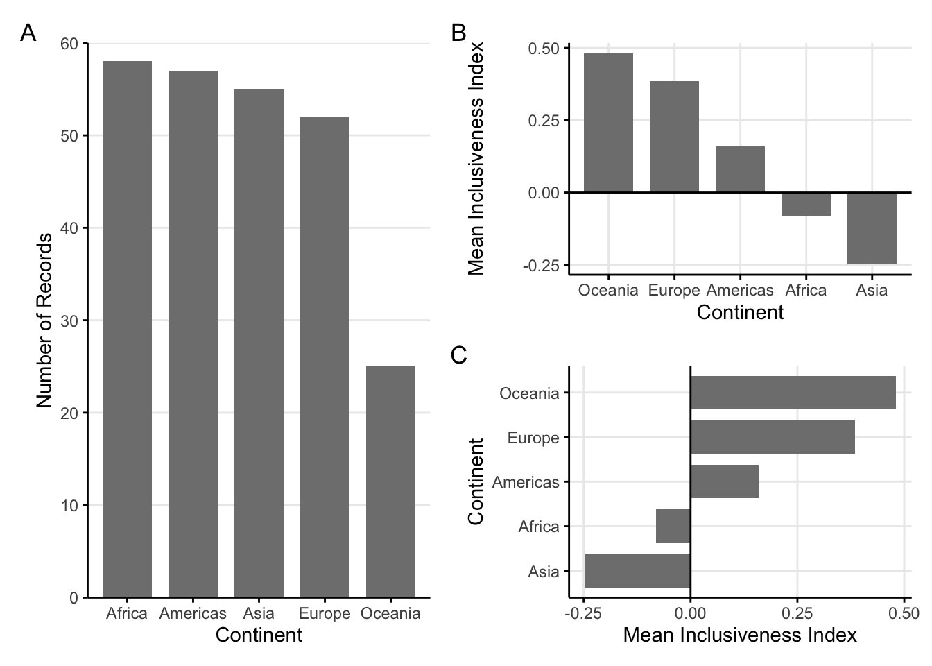 Three sample bar charts. A: A sample bar chart with vertical bars. B: A sample bar chart with both positive and negative values. C: A sample bar chart, with the bars oriented horizonally.