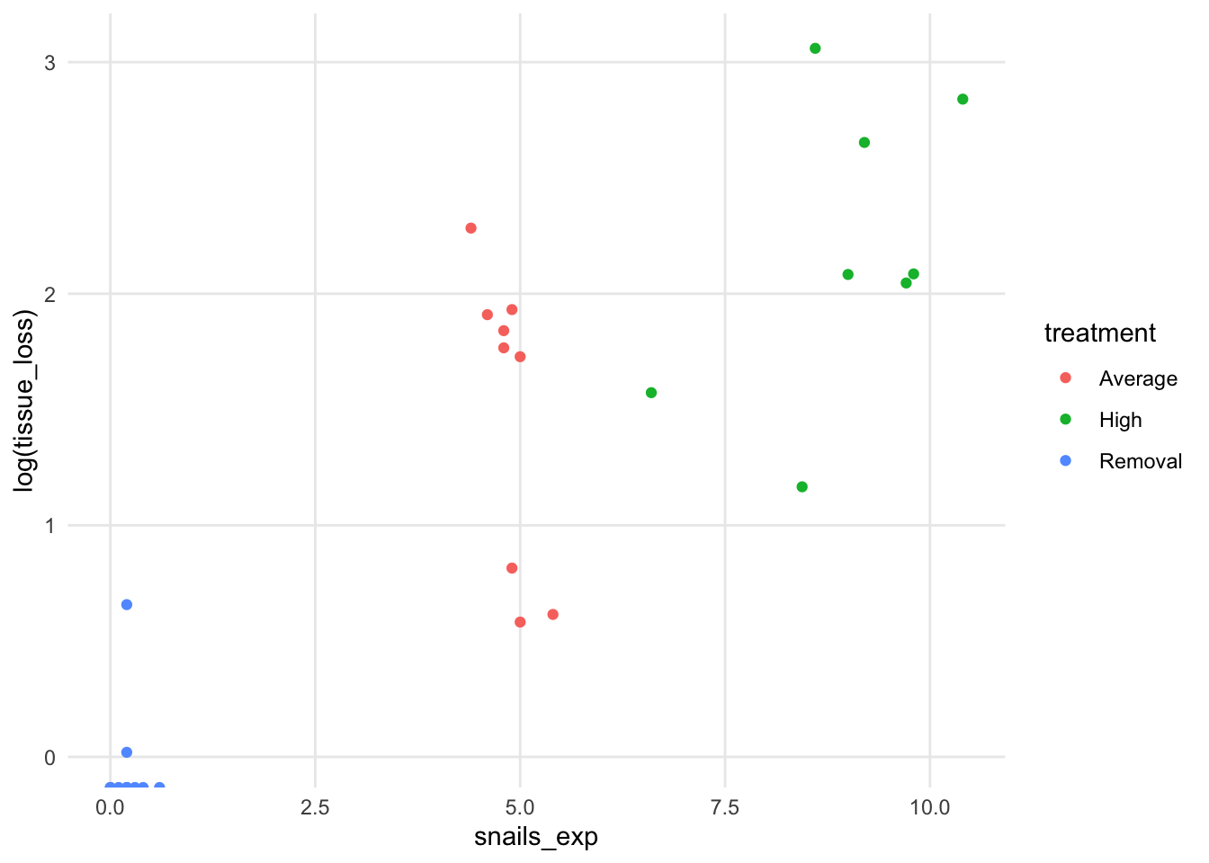Log of tissue loss by snail density