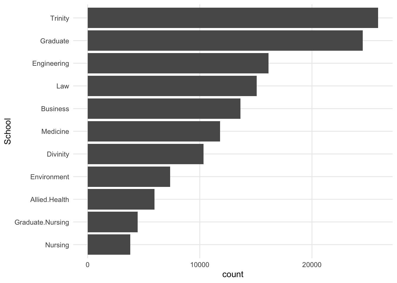 Total Duke Enrollment by School
