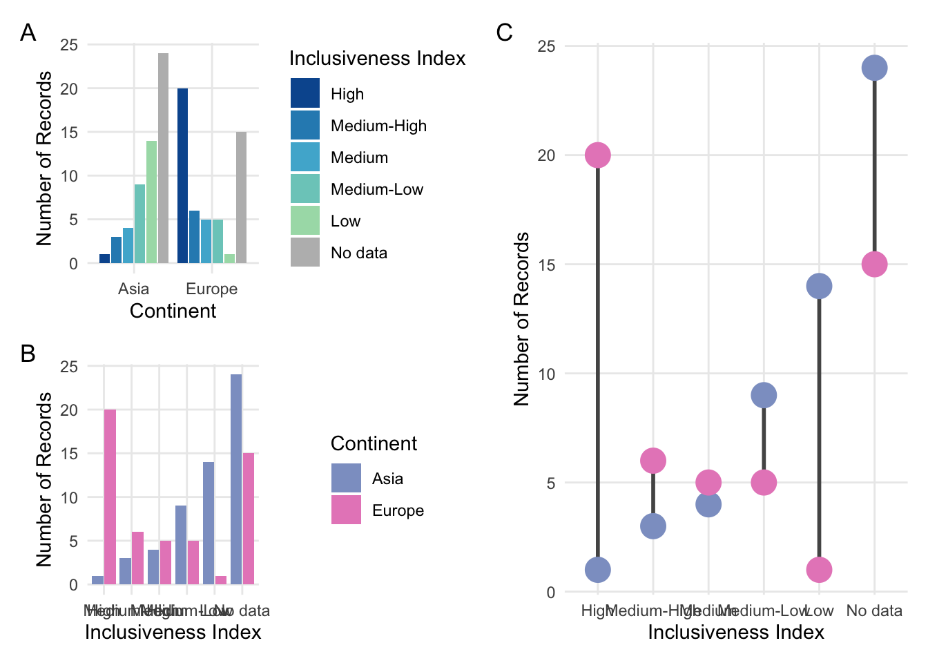 A: A grouped bar chart focusing on two continents. B: The same grouped bar chart with a different arrangement of the categorical variables. C: A dumbbell plot comparing two continents.