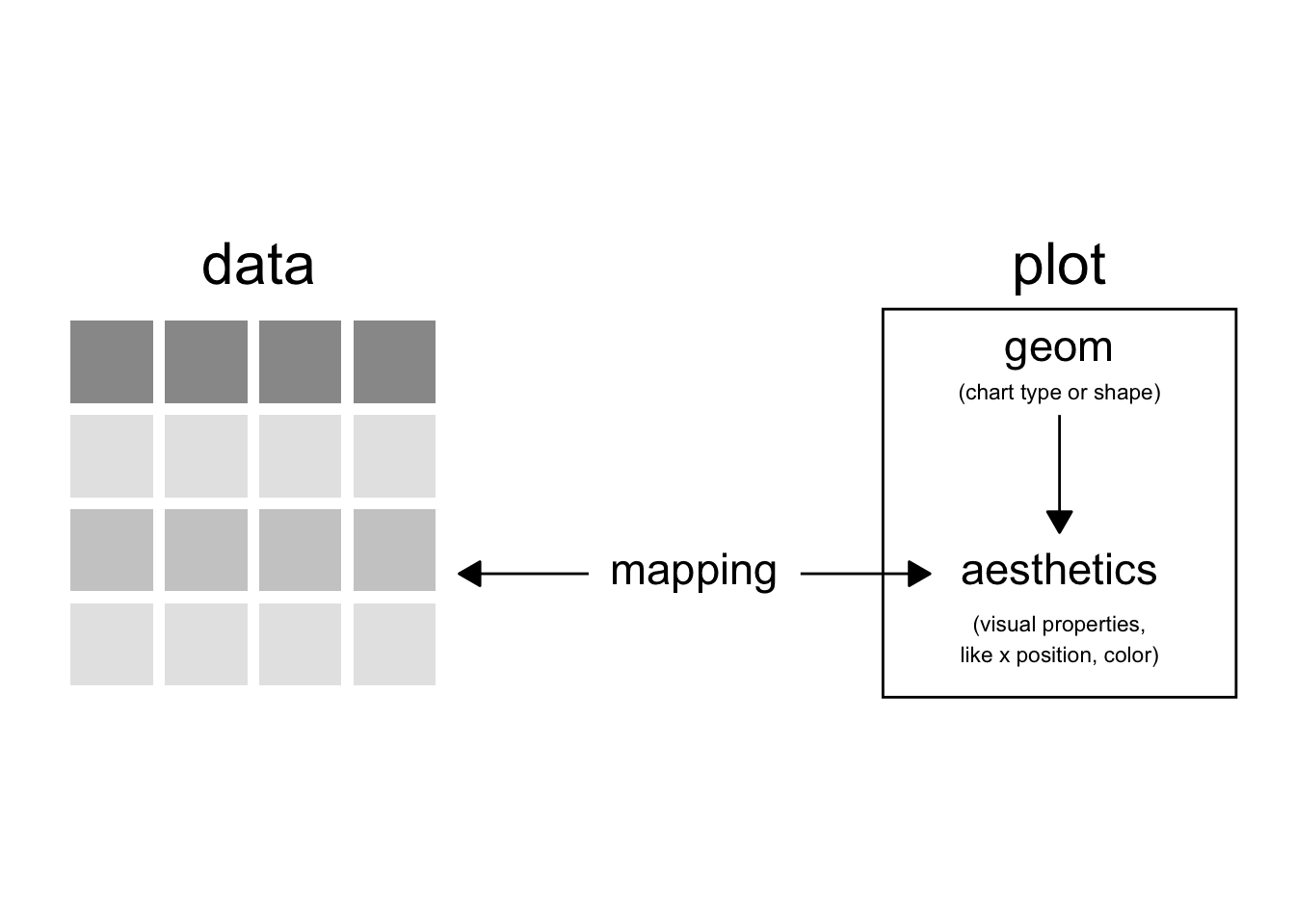 The ggplot2 model of a visualization.