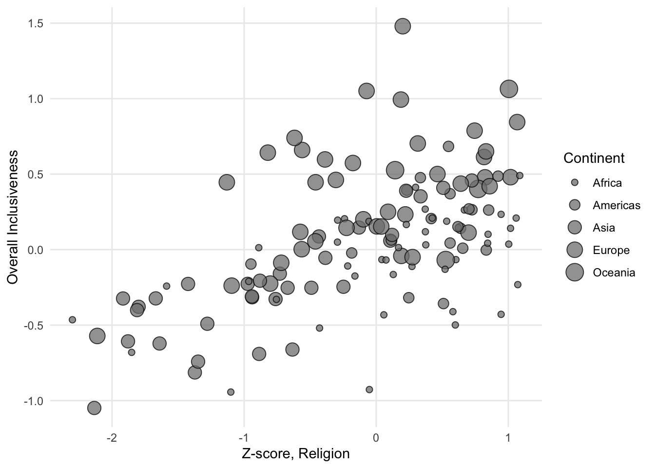 A sample bubble chart with categories.