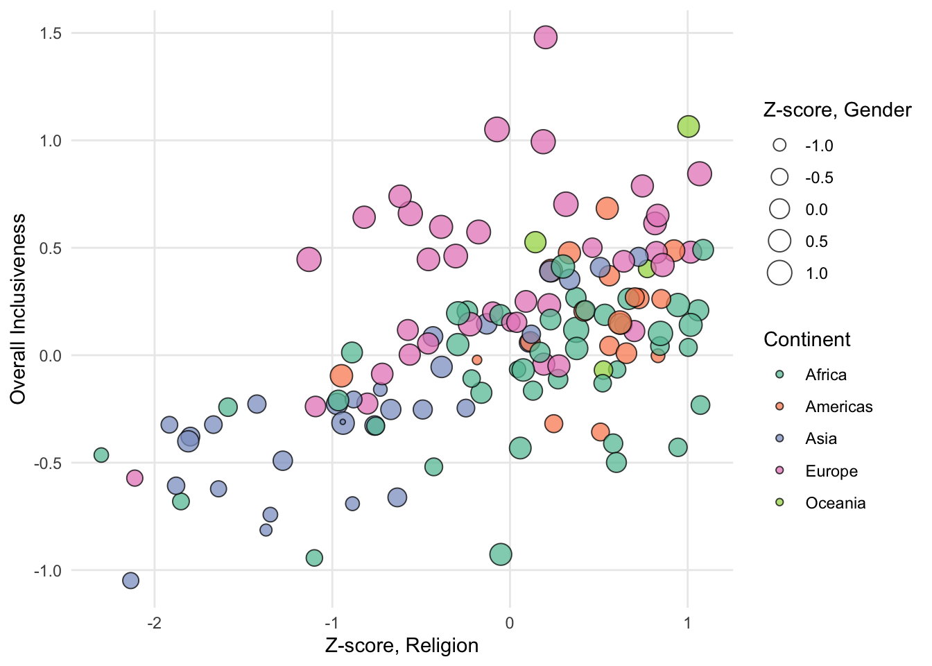 A sample bubble chart with color categories.