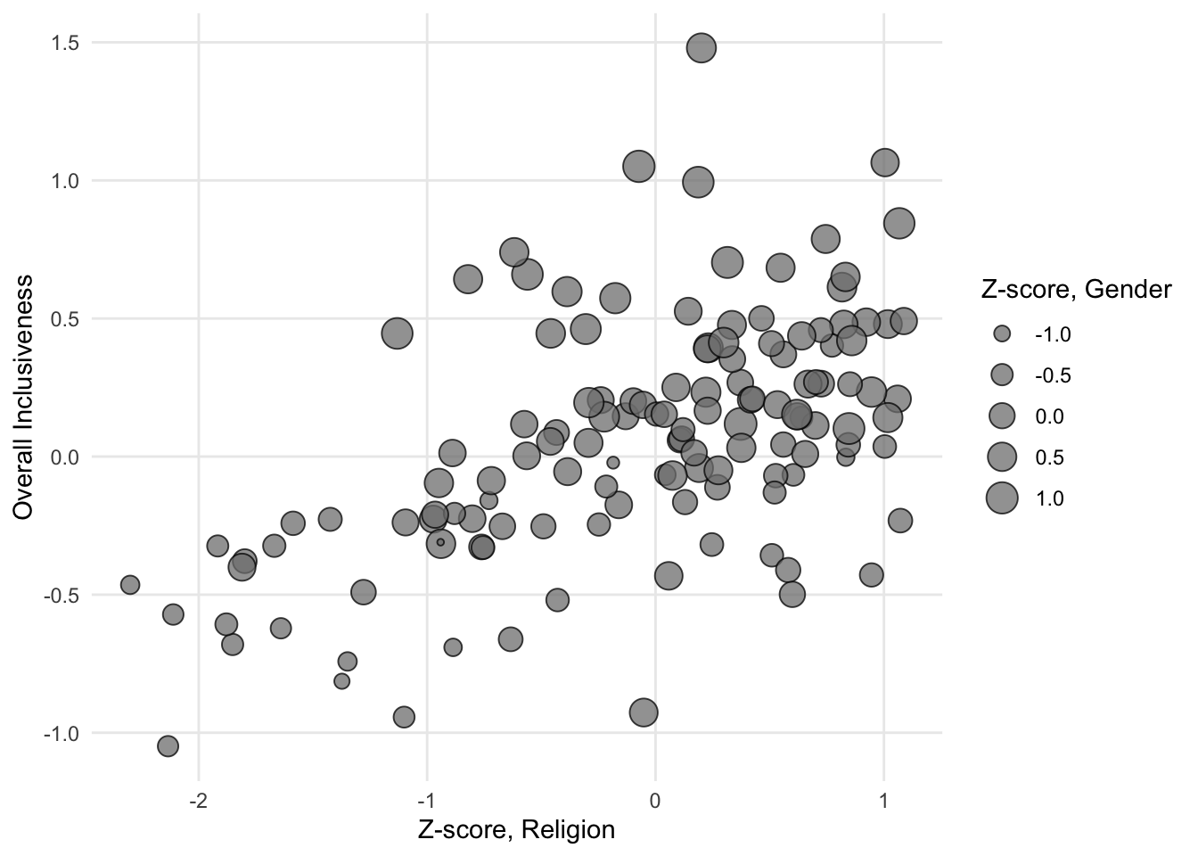 A sample bubble chart with a size gradient.