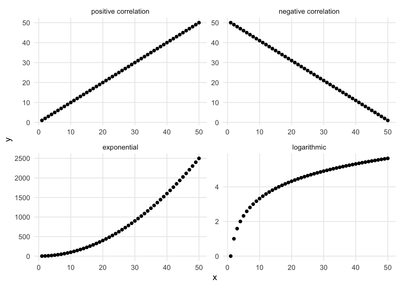 Different relationships between numerical variables.