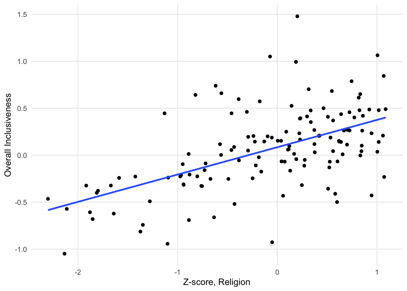 A sample scatter plot with a linear model overlaid over the points.